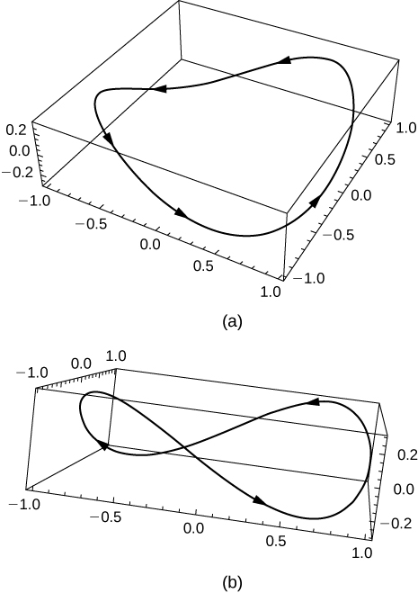 This figure has two graphs. The first is 3 dimensional and is a connected curve with counter-clockwise orientation inside of a box. The second graph is 3 dimensional. It represents the same curve from different view of the box. From the side of the box the curve is connected and has depth to it.
