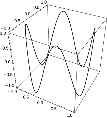 This figure is a 3 dimensional graph. It is a connected curve inside of a box. The curve has orientation. As the orientation travels around the curve, it does go up and down in depth.