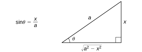 Essa figura é um triângulo reto. Tem um ângulo chamado teta. Esse ângulo é oposto ao lado vertical. A hipotenusa é rotulada como a, a perna vertical é rotulada como x e a perna horizontal é rotulada como a raiz quadrada de (a^2 — x^2). À esquerda do triângulo está a equação sin (theta) = x/a.