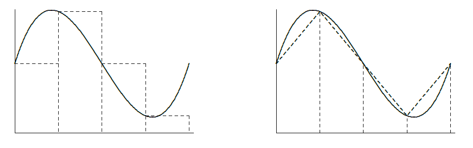 Approximating an area with rectangles and with trapezoids.
