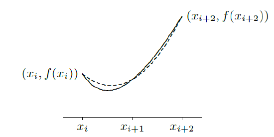 A parabola (dashed) approximating a curve (solid).