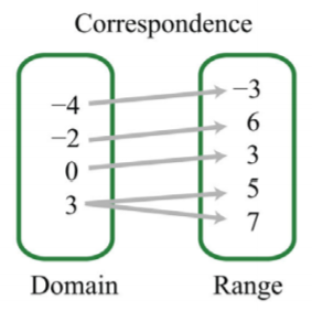 3.3: Domain and Range - Mathematics LibreTexts