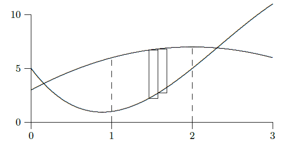 Approximating area between curves with rectangles.