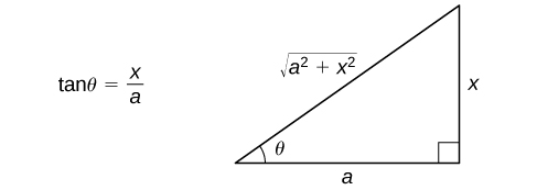 Esta figura es un triángulo rectángulo. Tiene un ángulo etiquetado theta. Este ángulo es opuesto al lado vertical. La hipotenusa está etiquetada como la raíz cuadrada de (a^2+x^2), la pata vertical se etiqueta x y la pata horizontal se etiqueta a. A la izquierda del triángulo está la ecuación tan (theta) = x/a.