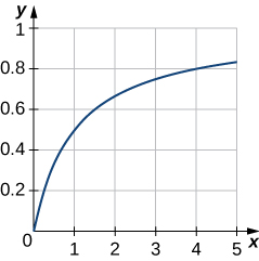 This figure is a graph of the function y = x/(1 + x). The graph is only in the first quadrant. It begins at the origin and increases into the first quadrant. The curve stops at x = 5.