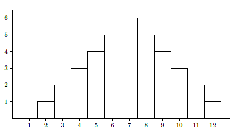 A probability density function for two dice.