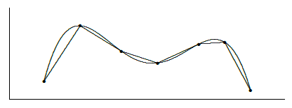 Approximating arc length with line segments.