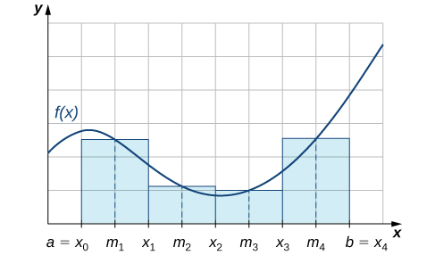 Cette figure est un graphique d'une fonction non négative dans le premier quadrant. La fonction augmente et diminue. Le quadrant est divisé en une grille. En commençant sur l'axe X au point étiqueté a = x sub 0, il existe des rectangles ombrés dont la hauteur correspond approximativement à la hauteur de la courbe. L'axe X est redimensionné par incréments de msub1, x sub 1, m sub 2, x sub 2, m sub 3, x sub 3, m sub 4 et b = x sub 4.