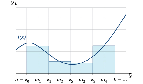 2 5 Numerical Integration Midpoint Trapezoid Simpson S Rule Mathematics Libretexts