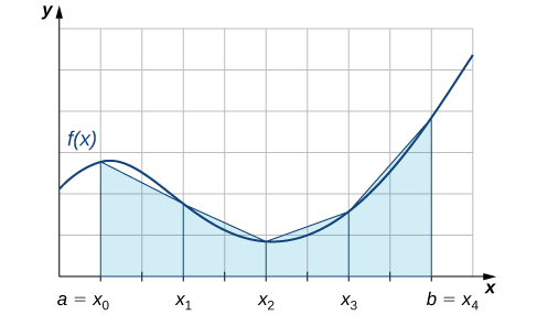 Esta figura es una gráfica de una función no negativa en el primer cuadrante. La función aumenta y disminuye. El cuadrante se divide en una cuadrícula. Comenzando en el eje x en el punto etiquetado a = x sub 0, hay trapecios sombreados cuyas alturas son aproximadamente la altura de la curva. El eje x se escala por incrementos de a = x sub 0, x sub 1, x sub 2, x sub 3 y b = x sub 4.