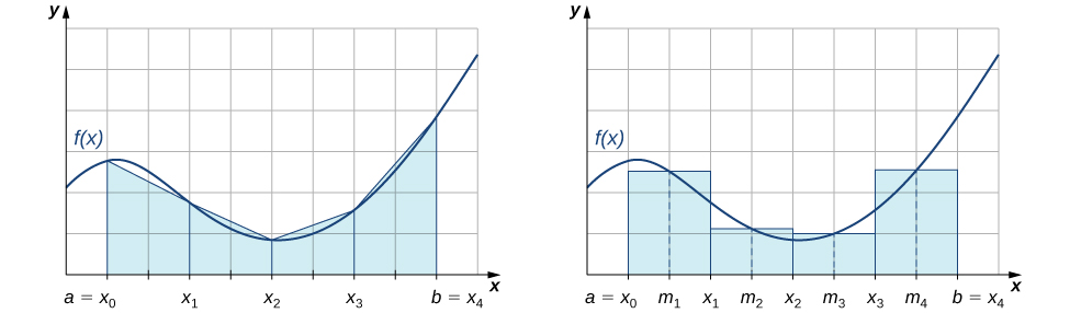This figure has two graphs, both of the same non-negative function in the first quadrant. The function increases and decreases. The quadrant is divided into a grid. The first graph, beginning on the x-axis at the point labeled a = x sub 0, there are trapezoids shaded whose heights are approximately the height of the curve. The x-axis is scaled by increments of a = x sub 0, xsub1, x sub 2, x sub 3, and b = x sub 4. The second graph has on the x-axis at the point labeled a = x sub 0. There are rectangles shaded whose heights are approximately the height of the curve. The x-axis is scaled by increments of m sub 1, x sub 1, m sub 2, x sub 2, m sub 3, x sub 3, m sub 4 and b = x sub 4.