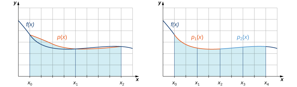 This figure has two graphs, both of the same non-negative function in the first quadrant. The function increases and decreases. The quadrant is divided into a grid. The first graph, beginning on the x-axis at the point labeled x sub 0, there are trapezoids shaded whose heights are represented by the function p(x), which is a curve following an approximate path of the original graph. The x-axis is scaled by increments of x sub 0, x sub 1, x sub 2. The second graph has on the x-axis at the point labeled x sub 0. There are shaded regions under the curve, divided by x sub 0, x sub 1, x sub 2, x sub 3, and x sub 4. The curve is sectioned into two different parts above the shaded areas. These two parts are labeled p sub 1(x) and p sub 2(x).