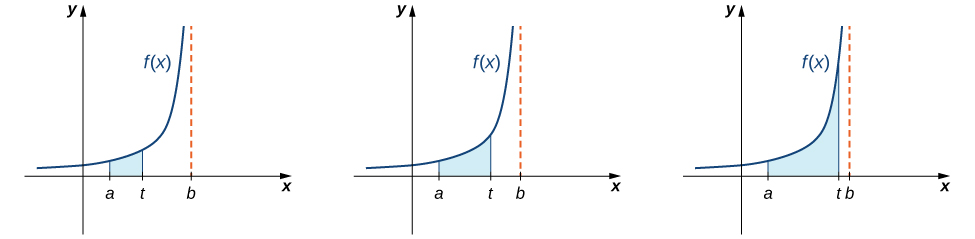 Esta figura tiene tres gráficas. Todas las gráficas tienen la misma curva, que es f (x). La curva es no negativa, sólo en el primer cuadrante, y en aumento. Bajo las tres curvas hay una región sombreada limitada por a en el eje x y t en el eje x. También hay una asíntota vertical en x = b; la región en la primera curva es pequeña y progresivamente se ensancha bajo la segunda y tercera gráfica a medida que t se aleja de a, y se acerca a b en el eje x.