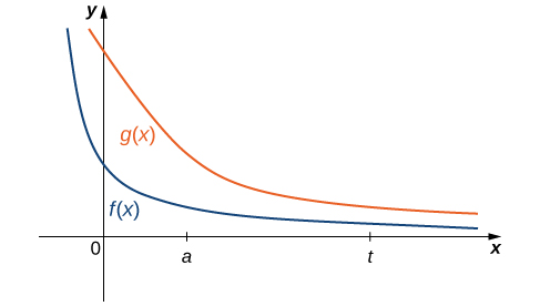 This figure has two graphs. The graphs are f(x) and g(x). The first graph, f(x), is a decreasing, non-negative function with a horizontal asymptote at the x-axis. It has a sharper bend in the curve compared to g(x). The graph of g(x) is a decreasing, non-negative function with a horizontal asymptote at the x-axis.