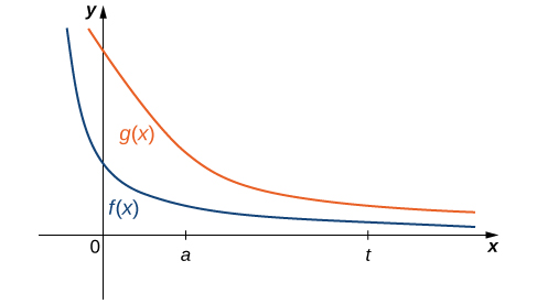 This figure has two graphs. The graphs are f(x) and g(x). The first graph f(x) is a decreasing, non-negative function with a horizontal asymptote at the x-axis. It has a sharper bend in the curve compared to g(x). The graph of g(x) is a decreasing, non-negative function with a horizontal asymptote at the x-axis.