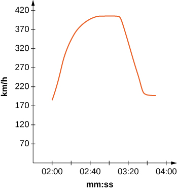 Graph from (2,170) to (3,400), to (3.5,200)