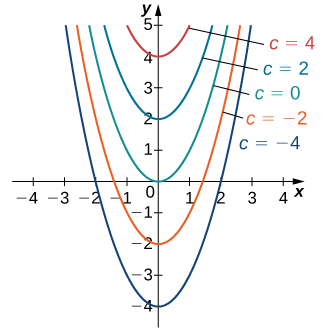 Un graphique d'une famille de solutions à l'équation différentielle y' = 2 x, qui sont de la forme y = x ^ 2 + C. Des paraboles sont dessinées pour les valeurs de C : -4, -2, 0, 2 et 4.