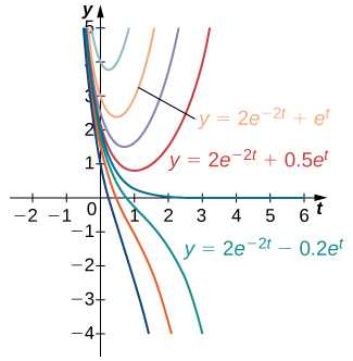 A graph of a family of solutions to the differential equation y' + 2 y = 3 e ^ t, which are of the form y = 2 e ^ (-2 t) + C e ^ t. The versions with C = 1, 0.5, and -0.2 are shown, among others not labeled. For all values of C, the function increases rapidly for t < 0 as t goes to negative infinity. For C > 0, the function changes direction and increases in a gentle curve as t goes to infinity. Larger values of C have a tighter curve closer to the y axis and at a higher y value. For C = 0, the function goes to 0 as t goes to infinity. For C < 0, the function continues to decrease as t goes to infinity.