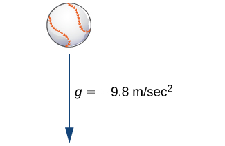 Una imagen de una pelota de béisbol con una flecha debajo de ella apuntando hacia abajo. La flecha está etiquetada con g = -9.8 m/seg ^ 2.