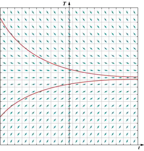 Un graphique d'un champ directionnel pour l'équation différentielle donnée en quadrants un et deux. Les flèches pointent directement vers la droite à y = 72. En dessous de cette ligne, les flèches ont une pente de plus en plus positive à mesure que y diminue. Au-dessus de cette ligne, les flèches ont une pente de plus en plus négative à mesure que y augmente. Les flèches indiquent une convergence à y = 72. Deux solutions sont proposées : une pour une température initiale inférieure à 72 et une pour des températures initiales supérieures à 72. La solution supérieure est une courbe ascendante concave décroissante, approchant y = 72 lorsque t passe à l'infini. La solution inférieure est une courbe descendante concave croissante, approchant y = 72 lorsque t passe à l'infini.
