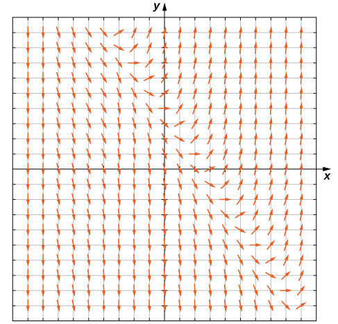 Um gráfico do campo de direção da equação diferencial y' = 3 x + 2 y — 4 em todos os quatro quadrantes. Nos quadrantes dois e três, as setas apontam para baixo e ligeiramente para a direita. Em uma linha diagonal, aproximadamente y = -x + 2, as setas apontam cada vez mais para a direita, se curvam e apontam para cima acima dessa linha.