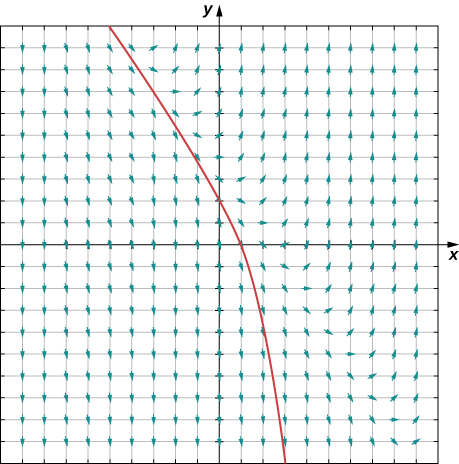 A graph of the direction field for the differential equation y’ = 3 x + 2 y – 4 in all four quadrants. In quadrants two and three, the arrows point down and slightly to the right. On a diagonal line, roughly y = -x + 2, the arrows point further and further to the right, curve, and then point up above that line. The solution passing through the point (0, 1) is shown. It curves down through (-5, 10), (0, 2), (1, 0), and (3, -10).