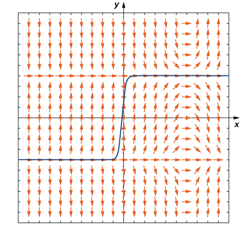 A direction field for the given differential equation. The arrows are horizontal and pointing to the right at y = -4, y = 4, and x = 6. The closer the arrows are to x = 6, the more horizontal the arrows become. The further away, the more vertical they are. The arrows point down for y > 4 and x < 4, -4 < y < 4 and x > 6, and y < -4 and x < 6. In all other areas, the arrows are pointing up. A solution is graphed that goes through (0, 0.5). It begins along y = -4 in quadrant three, increases from -4 to 4 between x = -1 and 1, and ends going along y = 4 in quadrant 1.