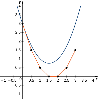 Un graphique sur la plage [-1,4] pour x et y. La parabole d'ouverture vers le haut donnée est dessinée avec le sommet à (1,5, 0,75). Les points individuels sont tracés en (0, 3), (0,5, 1,5), (1, 0,5), (1,5, 0), (2, 0), (2,5, 0,5) et (3, 1,5) à l'aide de segments de ligne les reliant.