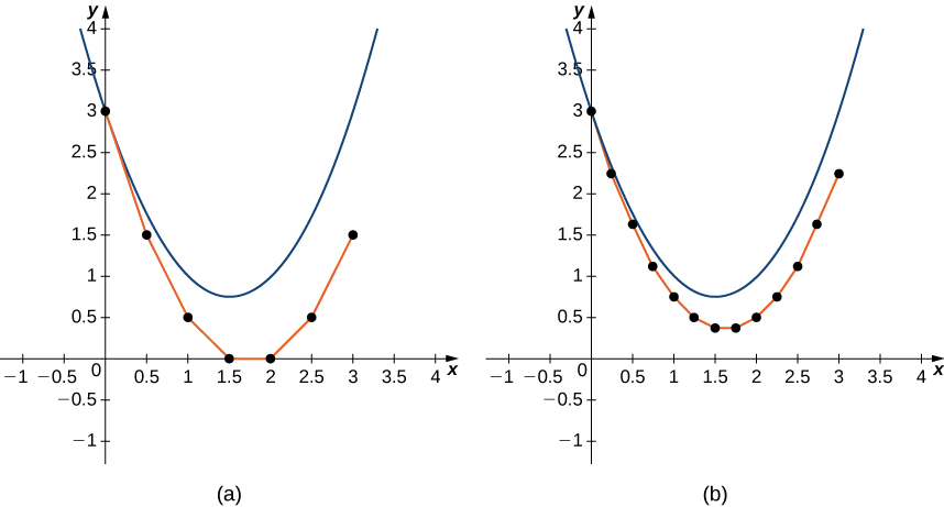 Dois gráficos da mesma parábola, y = x ^ 2 — 3 x + 3. O primeiro mostra o método de Euler para o problema do valor inicial fornecido com um tamanho de passo de h = 0,05, e o segundo mostra o método de Euler com um tamanho de passo de h = 0,25. O primeiro então tem os pontos (0, 3), (0,5, 1,5), (1, 0,5), (1,5, 0), (2, 0), (2,5, 0,5) e (3, 1,5) plotados com segmentos de linha conectando-os. O segundo tem os pontos (0, 3), (0,25, 2,25), (0,5, 1,625), (0,75, 1,125), (1, 0,75), (1,25, 0,5), (1,5, 0,375), (2, 0,5), (2,25, 0,75), (2,5, 1,125), (2,75, 1,625) e (3, 2,25) plpontilhados com segmentos de linha conectando-os.