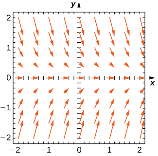 Um campo de direção com setas horizontais apontando para a direita em 0. As setas acima do eixo x apontam para baixo e para a direita. Quanto mais longe do eixo x, mais íngremes são as setas, e quanto mais próximas do eixo x, mais planas são as setas. Da mesma forma, as setas abaixo do eixo x apontam para cima e para a direita. Quanto mais longe do eixo x, mais íngremes são as setas, e quanto mais próximas do eixo x, mais planas são as setas.