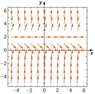 A direction field with horizontal arrows at y = 0 and y = 2. The arrows point up for y > 2 and for y < 0. The arrows point down for 0 < y < 2. The closer the arrows are to these lines, the more horizontal they are, and the further away, the more vertical the arrows are.
