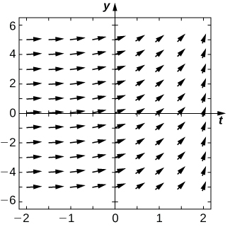 Um campo de direção sobre os quatro quadrantes. À medida que t vai de 0 ao infinito, as setas se tornam cada vez mais verticais depois de ficarem horizontais mais próximas de x = 0.