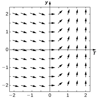 A direction field over [-2, 2] in the x and y axes. The arrows point slightly down and to the right over [-2, 0] and gradually become vertical over [0, 2].