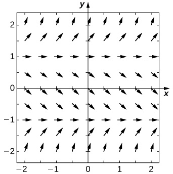 A direction field with horizontal arrows pointing to the right at y = 1 and y = -1. The arrows point up for y < -1 and y > 1. The arrows point down for -1 < y < 1. The closer the arrows are to these lines, the more horizontal they are, and the further away they are, the more vertical they are.