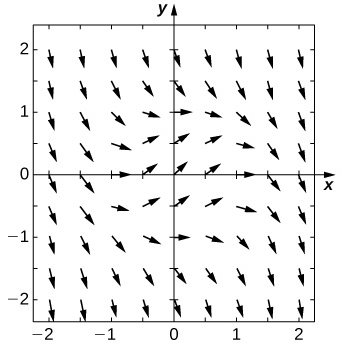 Um campo de direção com setas apontando para baixo e para a direita para quase todos os pontos em [-2, 2] nos eixos x e y. Perto da origem, as setas ficam mais horizontais, apontam para o canto superior direito, ficam mais horizontais e apontam para baixo novamente para a direita.