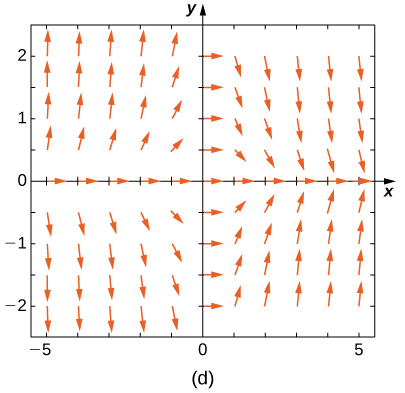 Un champ de direction avec des flèches horizontales sur les axes x et y. Les flèches pointent vers le bas et vers la droite dans les quadrants 1 et 3. Ils pointent vers le haut et vers la droite dans les quadrants deux et quatre.