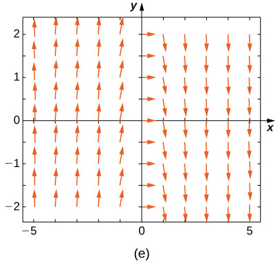 Um campo de direção com setas apontando para cima nos quadrantes dois e três, para a direita no eixo y e para baixo nos quadrantes um e quatro.