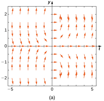 Um campo de direção com setas horizontais apontando para a direita nos eixos x e y. Nos quadrantes um e três, as setas apontam para cima, e nos quadrantes dois e quatro, elas apontam para baixo.