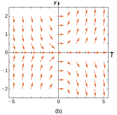 Um campo de direção com setas horizontais apontando para a direita nos eixos x e y. Nos quadrantes um e três, as setas apontam para cima e para a direita, e nos quadrantes dois e quatro, as setas apontam para baixo e para a direita.