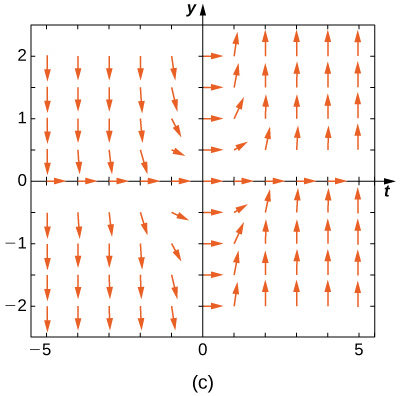 Champ de direction avec des flèches horizontales pointant vers la droite sur les axes x et y. Dans les quadrants deux et trois, les flèches pointent vers le bas, et dans les quadrants un et quatre, les flèches pointent vers le haut.