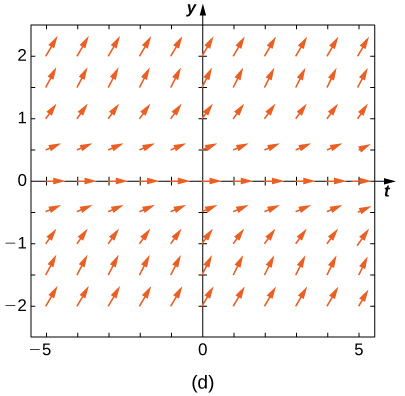 Champ de direction avec des flèches horizontales pointant vers la droite sur l'axe x. Les flèches pointent vers le haut et vers la droite dans tous les quadrants. Plus les flèches sont proches de l'axe x, plus elles sont horizontales et plus elles sont éloignées, plus elles sont verticales.