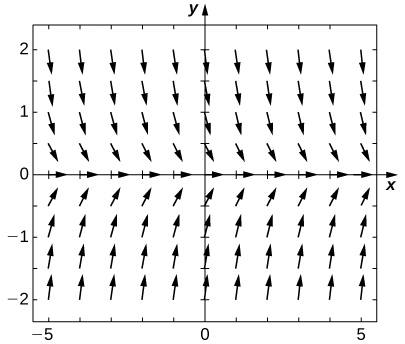 Campo de direção para a equação diferencial y' = -2y. Um campo de direção com setas horizontais apontando para a direita no eixo x. Acima do eixo x, as setas apontam para baixo e para a direita. Abaixo do eixo x, as setas apontam para cima e para a direita. Quanto mais próximas as setas estiverem do eixo x, mais horizontais serão as setas e, quanto mais distantes estiverem do eixo x, mais verticais serão as setas.