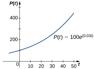 Um gráfico de uma função exponencial p (t) = 100 e ^ (0,03 t). É uma função ascendente côncava crescente começando no quadrante 2, cruza o eixo y em (0, 100) e aumenta no quadrante 1.