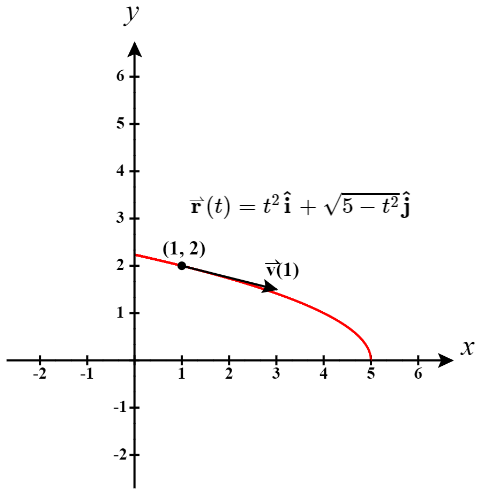 Gráfico da função com valor vetorial neste exemplo com um vetor de velocidade em t =1.