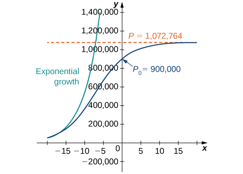 A graph showing exponential and logistic growth for the same initial population of 900,000 organisms and growth rate of 23.11%. Both begin in quadrant two close to the x axis as increasing concave up curves. The exponential growth curve continues to grow, passing P = 1,072,764 while still in quadrant two. The logistic growth curve changes concavity, crosses the x axis at P_0 = 900,000, and asymptotically approaches P = 1,072,764.