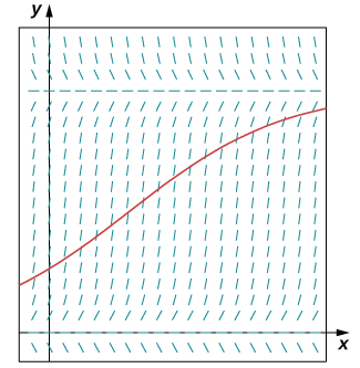 Um campo de direção com linhas horizontais no eixo x e y = 15. As outras linhas são verticais, exceto aquelas que se curvam no eixo x e y = 15. É desenhada uma solução que cruza o eixo y em cerca de (0, 4) e se aproxima assintoticamente de y = 15.