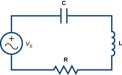 Un diagrama de un circuito eléctrico en un rectángulo. La parte superior tiene un condensador C, la izquierda tiene un generador de voltaje Vs, la parte inferior era una resistencia R, y la derecha tiene un inductor L.