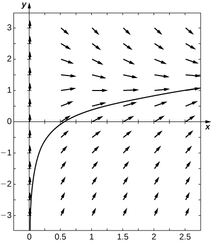 Un campo de dirección con flechas apuntando hacia arriba y hacia la derecha a lo largo de una curva logarítmica que se acerca al infinito negativo cuando x va a cero y aumenta a medida que x va al infinito.