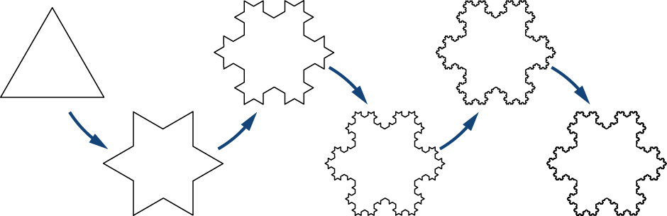 Il s'agit d'un diagramme de plusieurs itérations du flocon de neige de Koch, créé grâce à un processus interactif. Le premier cas est un triangle équilatéral. Cinq fois, le tiers médian de chaque segment de ligne est remplacé par un triangle équilatéral pointant vers l'extérieur.