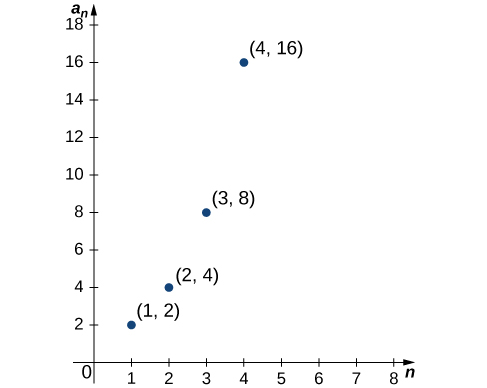 Una gráfica en el cuadrante uno que contiene los siguientes puntos: (1, 2), (2, 4), (3, 8), (4, 16).
